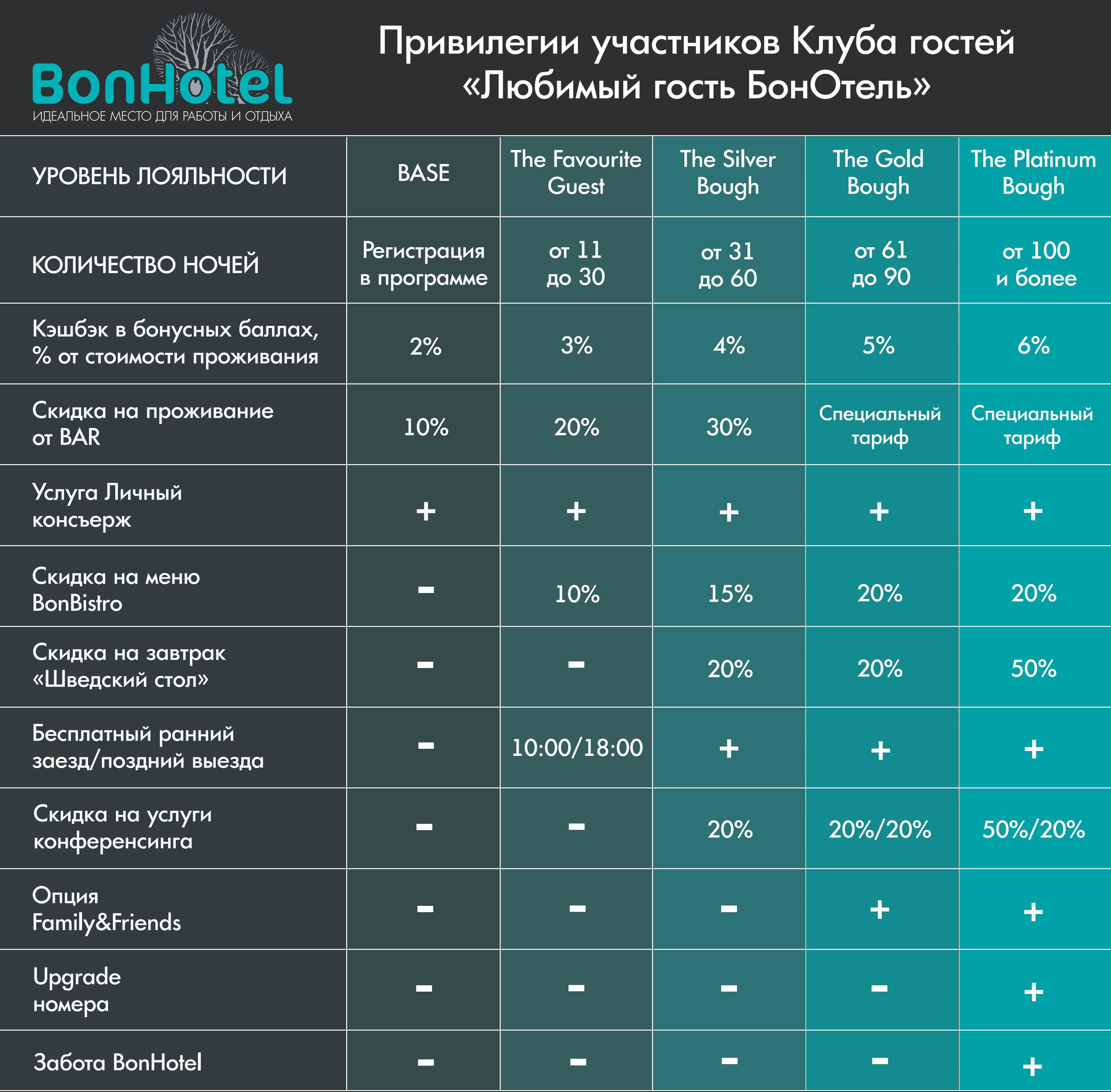 Привилегии программы лояльности БонОтель